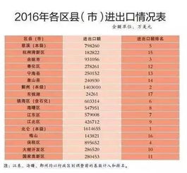 2016年度寧波進(jìn)出口 出口 進(jìn)口200強(qiáng)榜單發(fā)布,誰是年度冠軍 戳進(jìn)來看