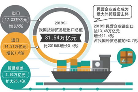 我國進出口總值去年增百分之三點四 民企首次成外貿第一大主體