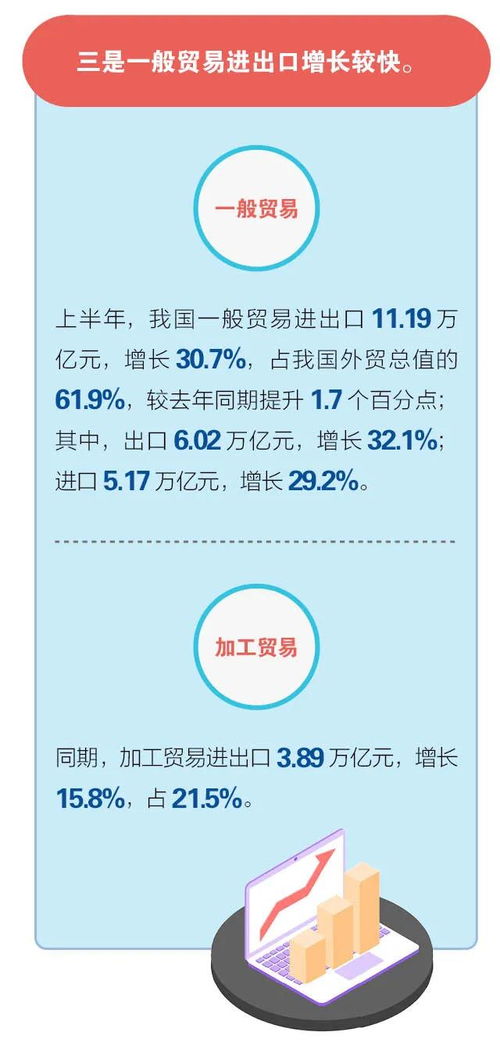 海關(guān)總署 2021年上半年中國進(jìn)出口創(chuàng)新高,外貿(mào)進(jìn)出口增長27.1