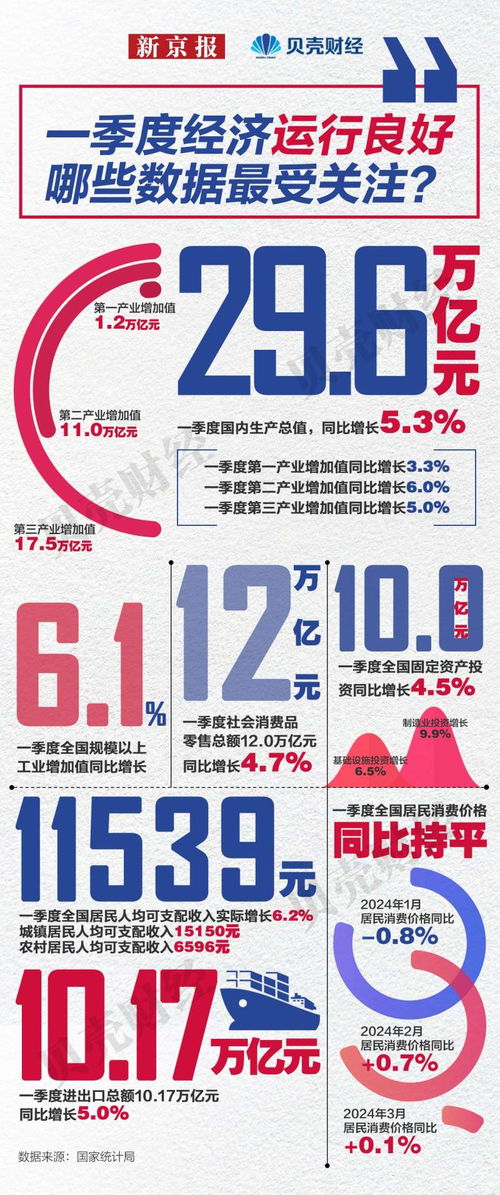 一季度成績單丨gdp超29萬億元 投資 進出口 消費持續發力